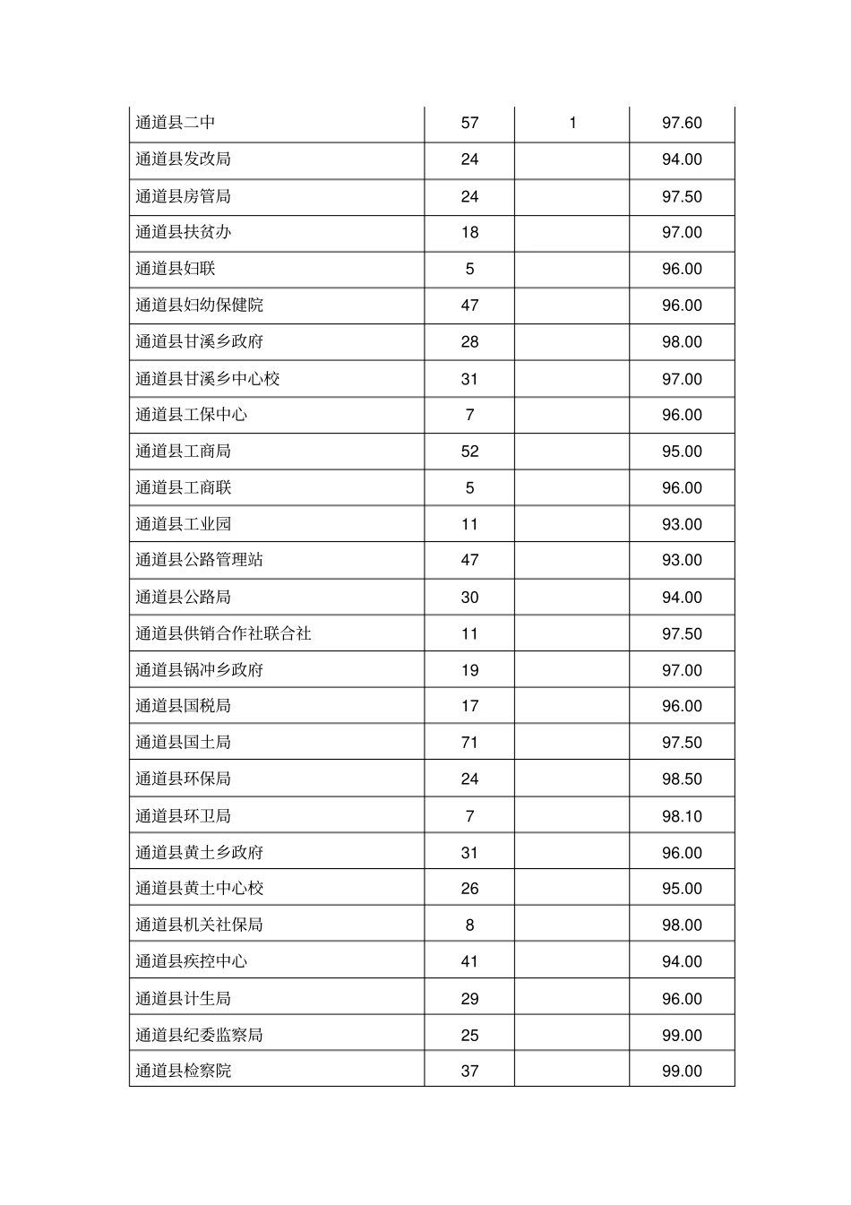 2014年通道县普法考试成绩汇总表_第2页