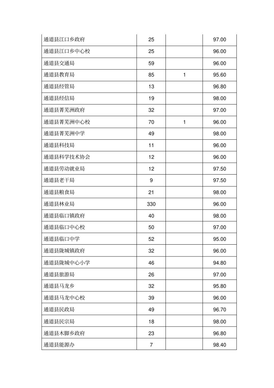 2014年通道县普法考试成绩汇总表_第3页