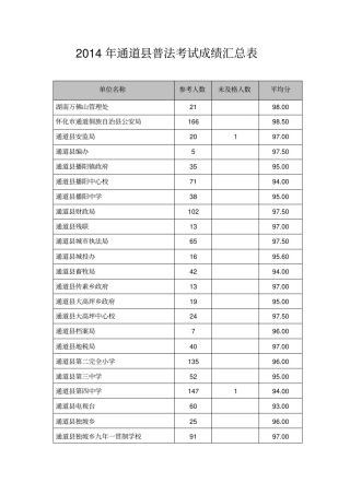 2014年通道县普法考试成绩汇总表