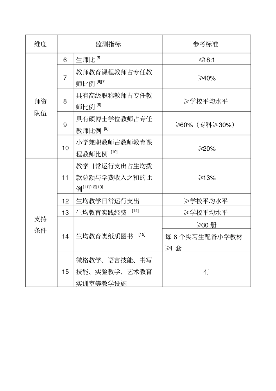 小学教育专业认证标准[详]_第2页