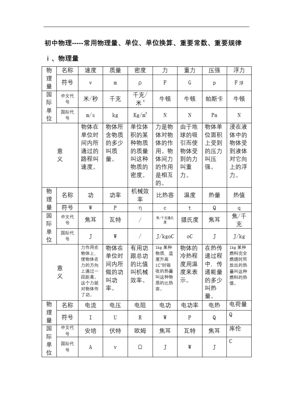 初中物理常用物理量单位单位换算重要规律_第2页