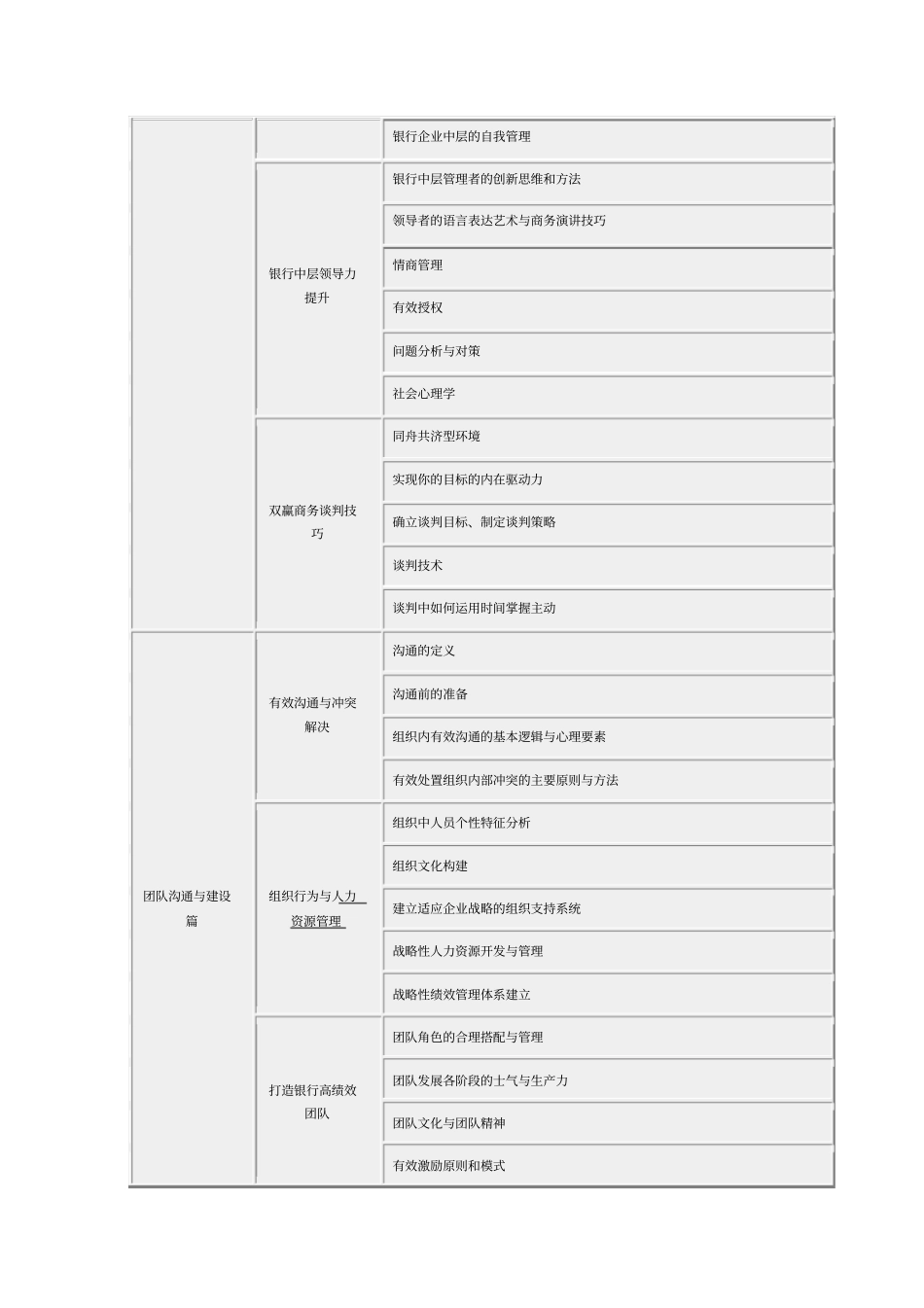 上海交通大学银行中层管理能力提升研修班.docx_第3页