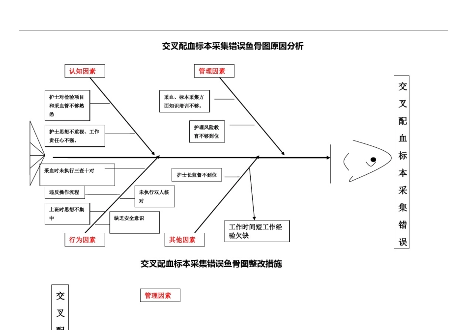 不良事件分析鱼骨图_第3页