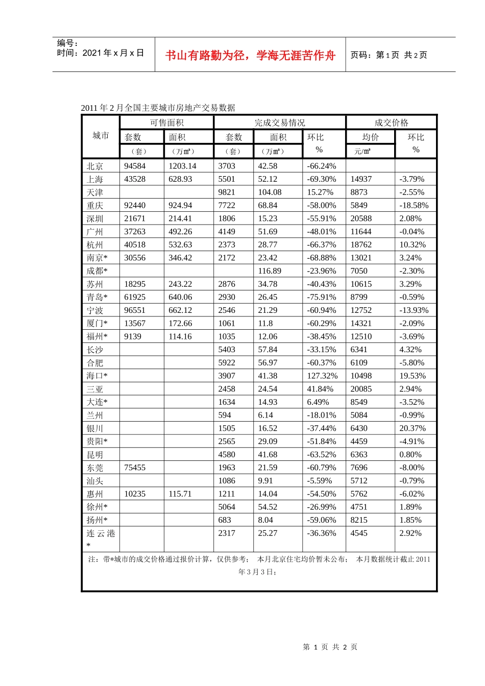 XXXX年2月全国主要城市房地产交易数据_第1页