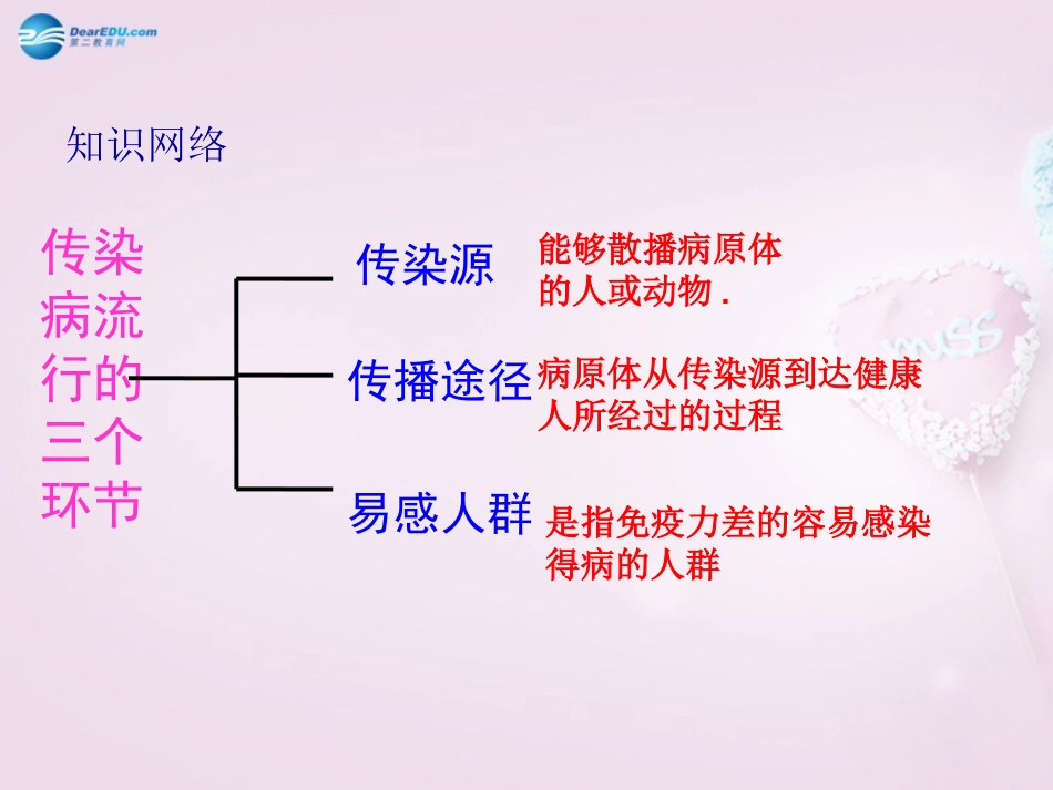 山东省泰安新泰市八年级生物下册 第八单元 健康地生活复习课件 新人教版_第3页