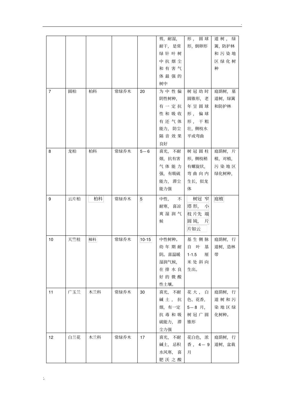 园林植物苗木表_第2页