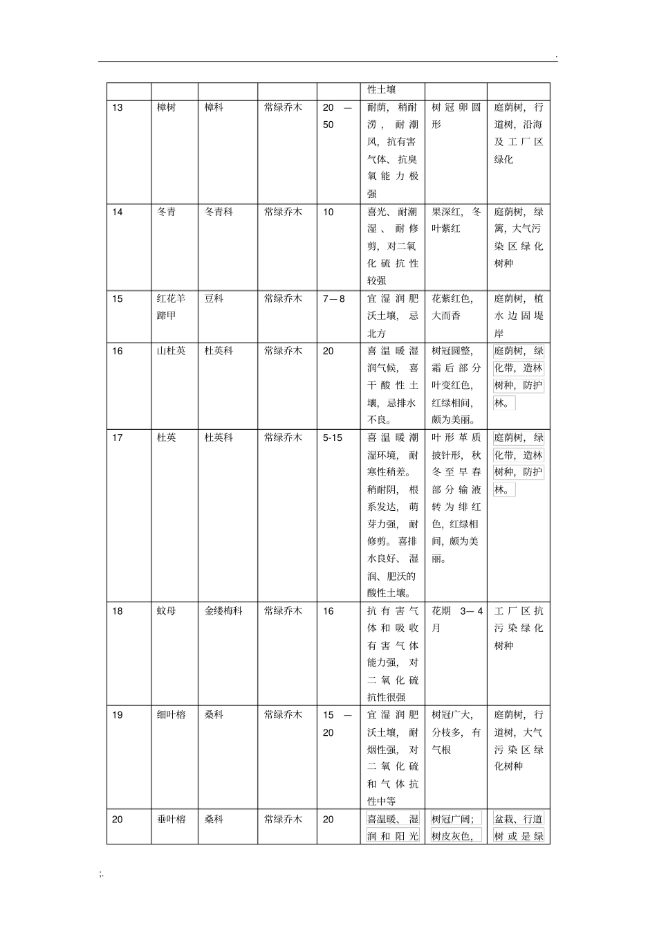 园林植物苗木表_第3页