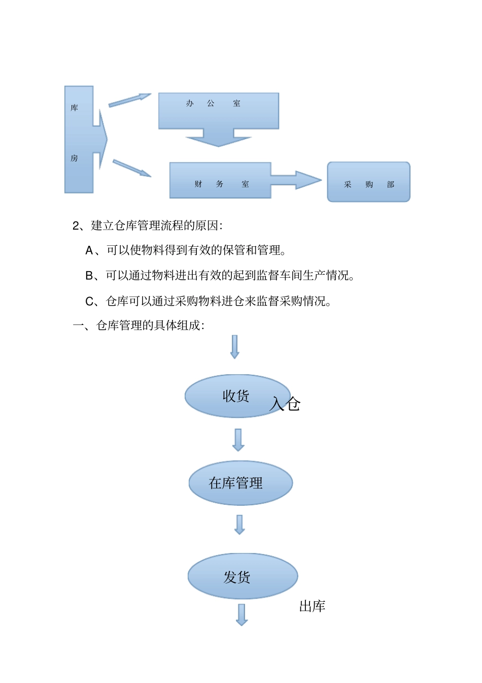 备品备件库房管理方案剖析_第2页