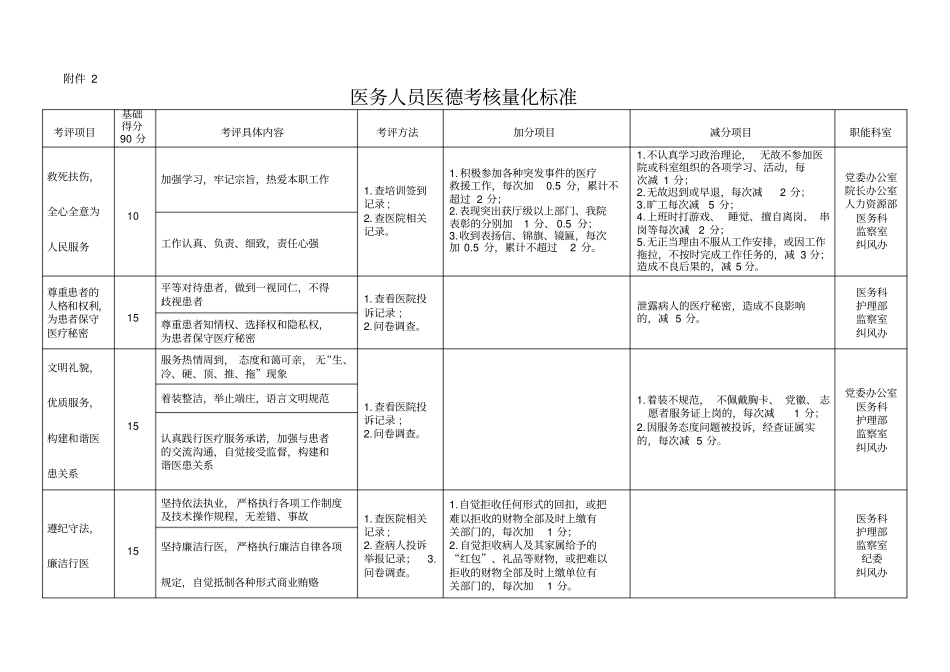 医德医风考评表_第3页