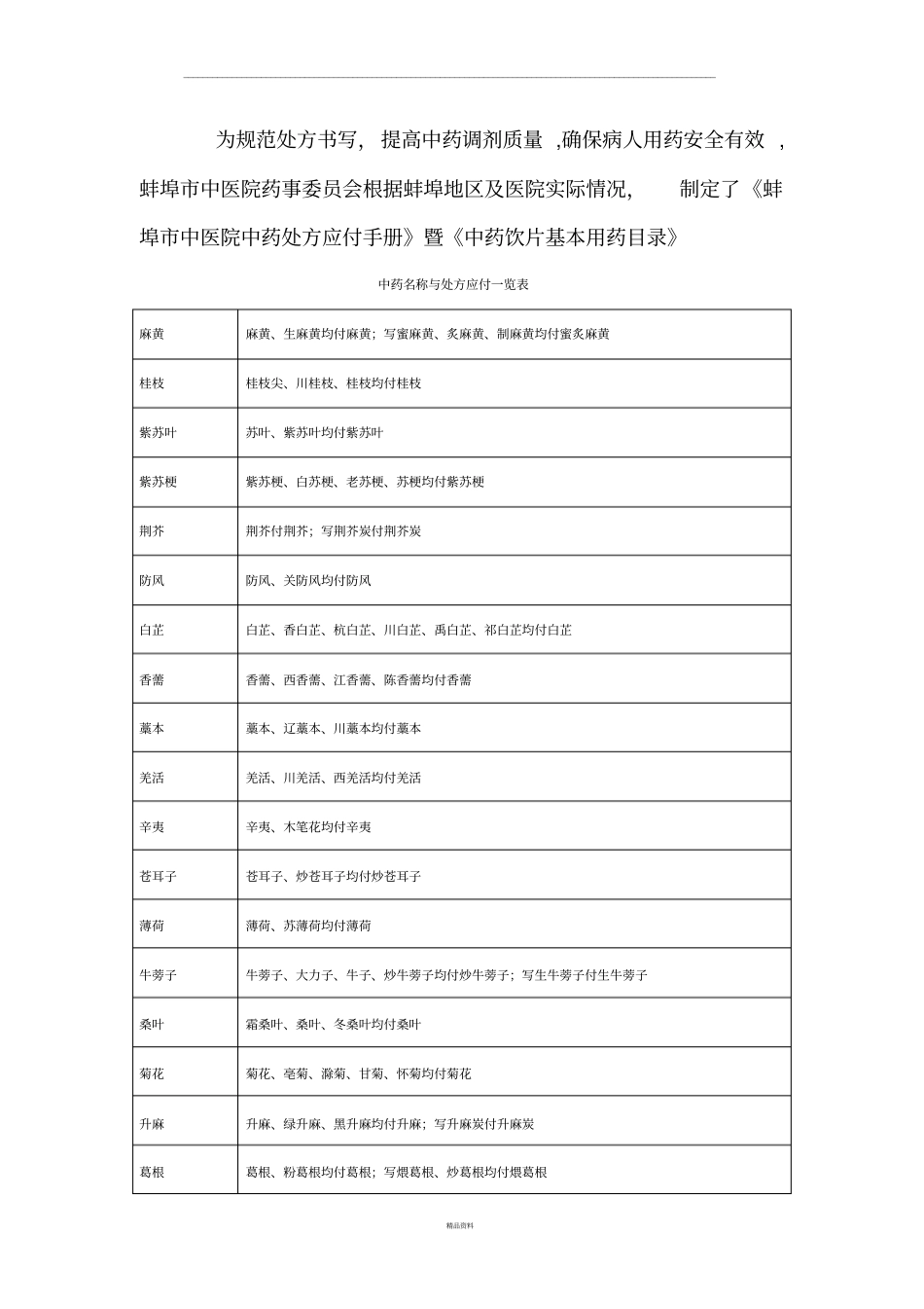 中药名称与处方应付一览表_第1页