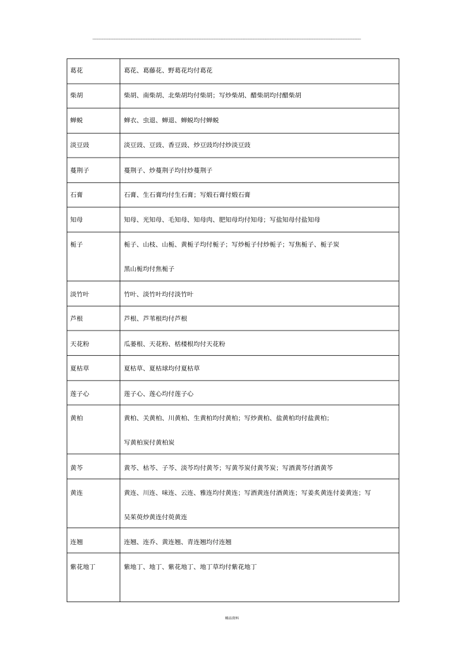 中药名称与处方应付一览表_第2页