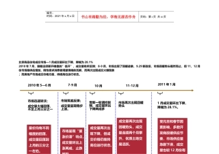 北京商品住宅成交市场