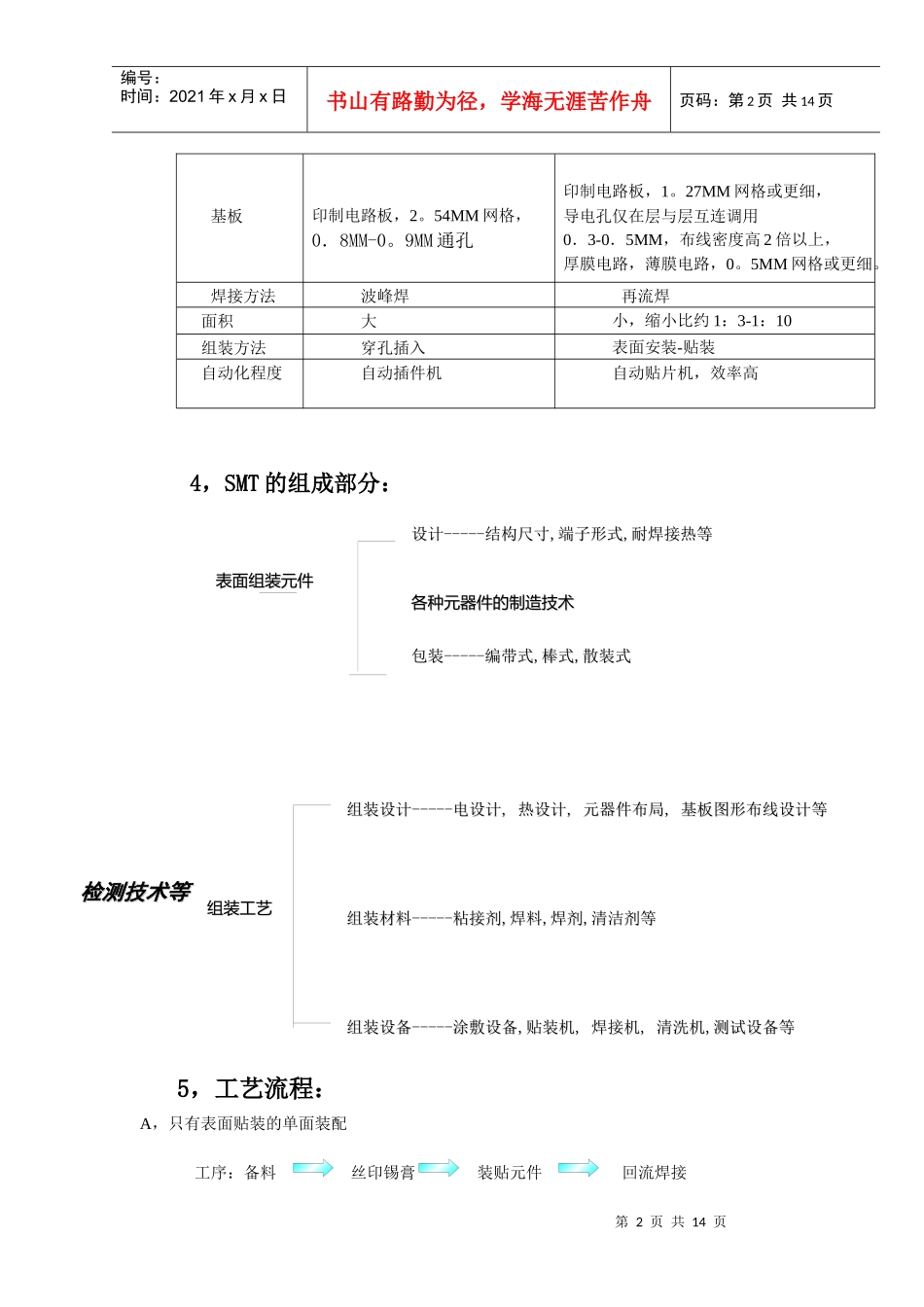 SMT培训教材简析_第2页