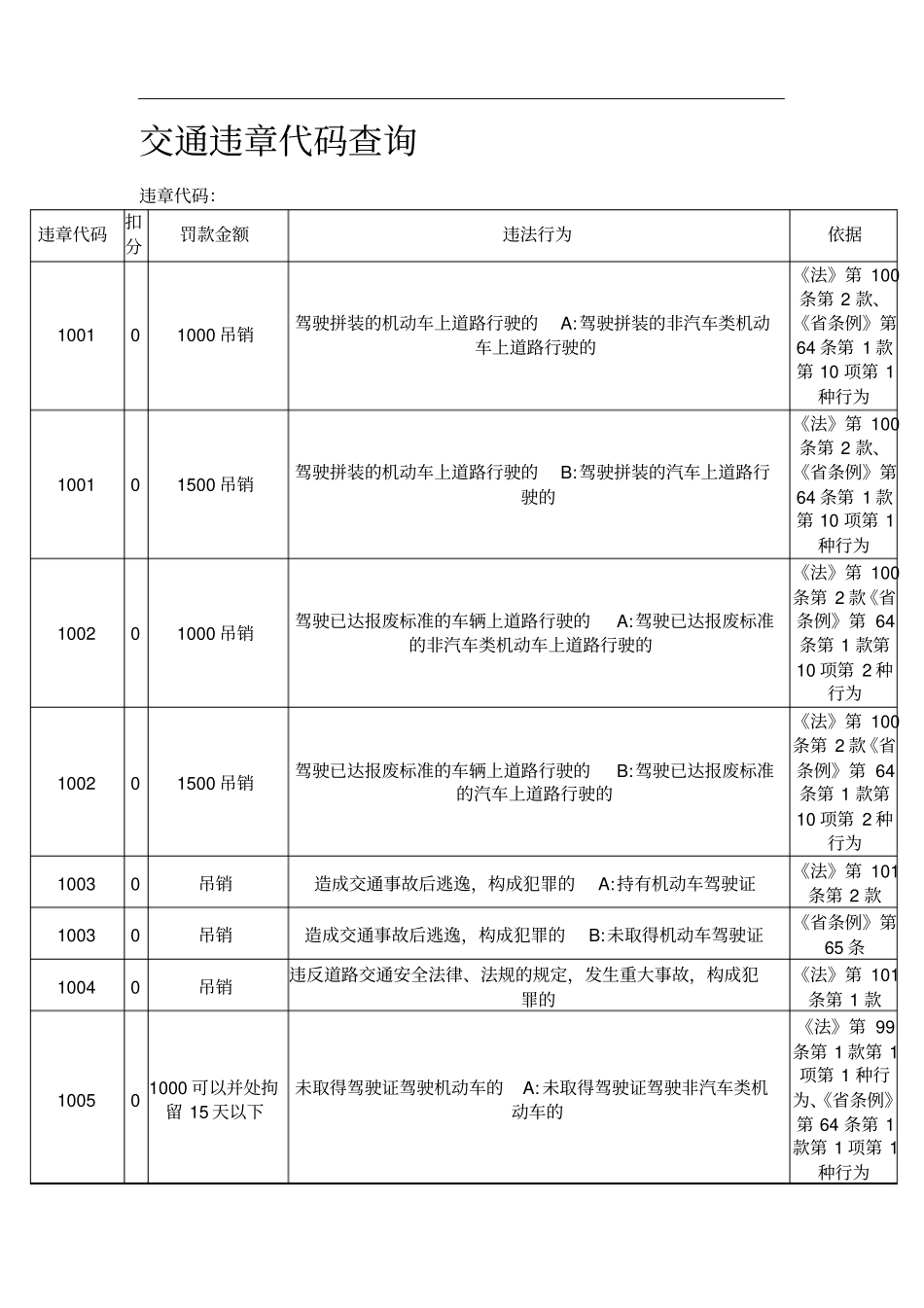 全国车辆违章代码查询_第1页