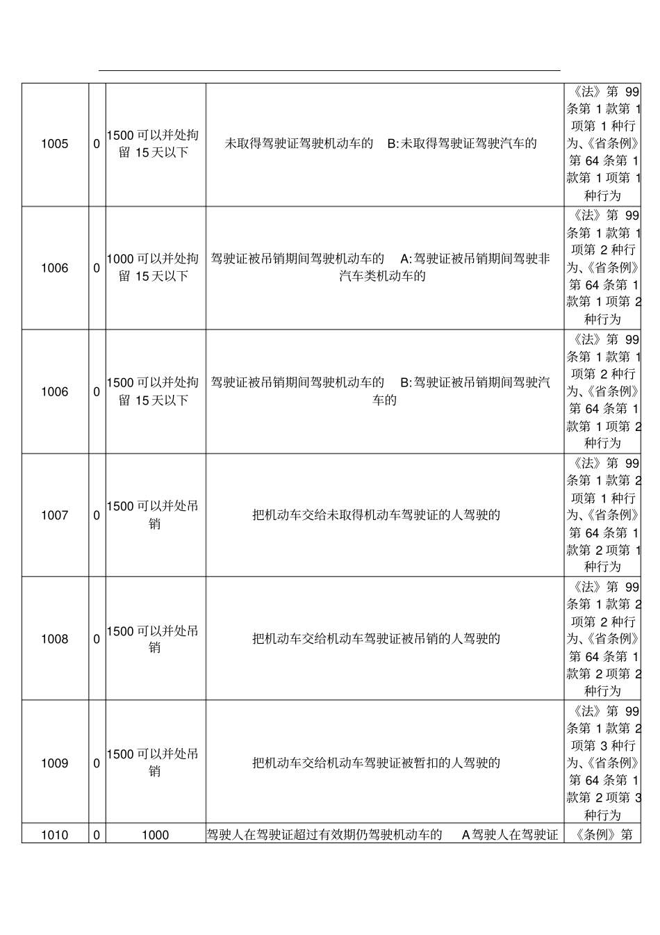全国车辆违章代码查询_第2页