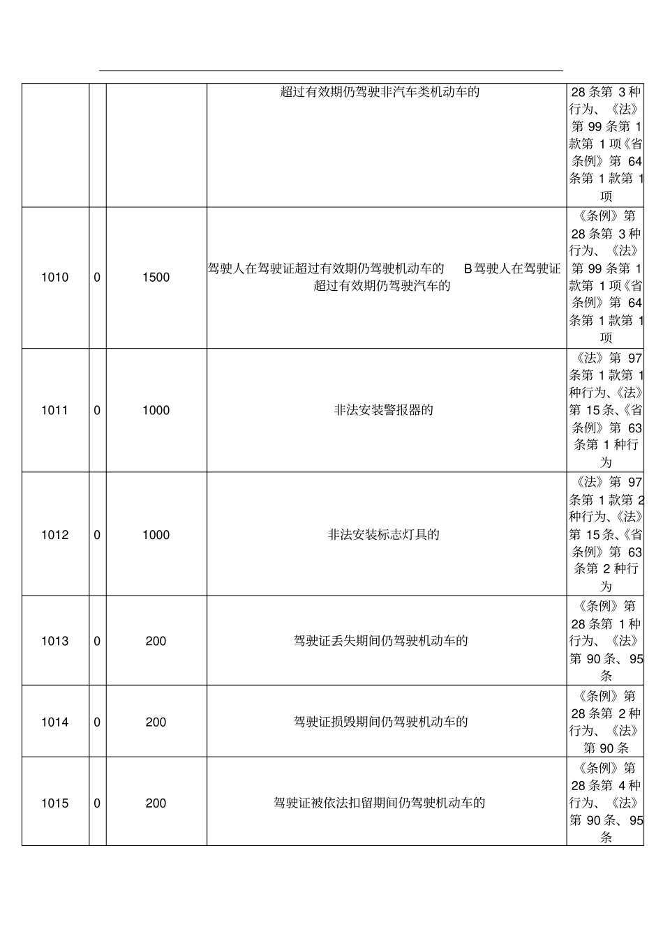 全国车辆违章代码查询_第3页