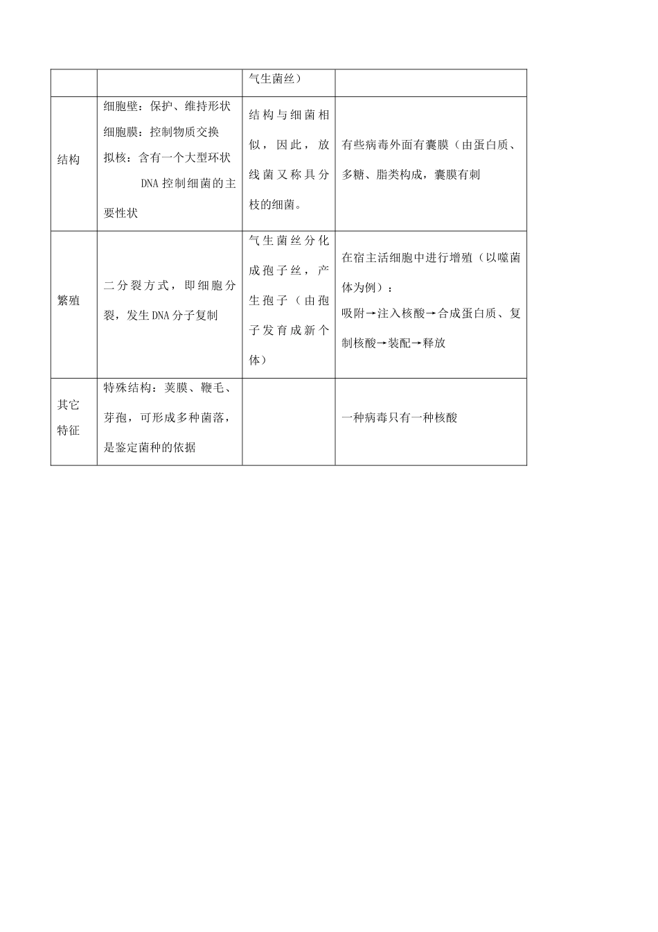 高中生物微生物的类群教案 旧人教 选修_第3页