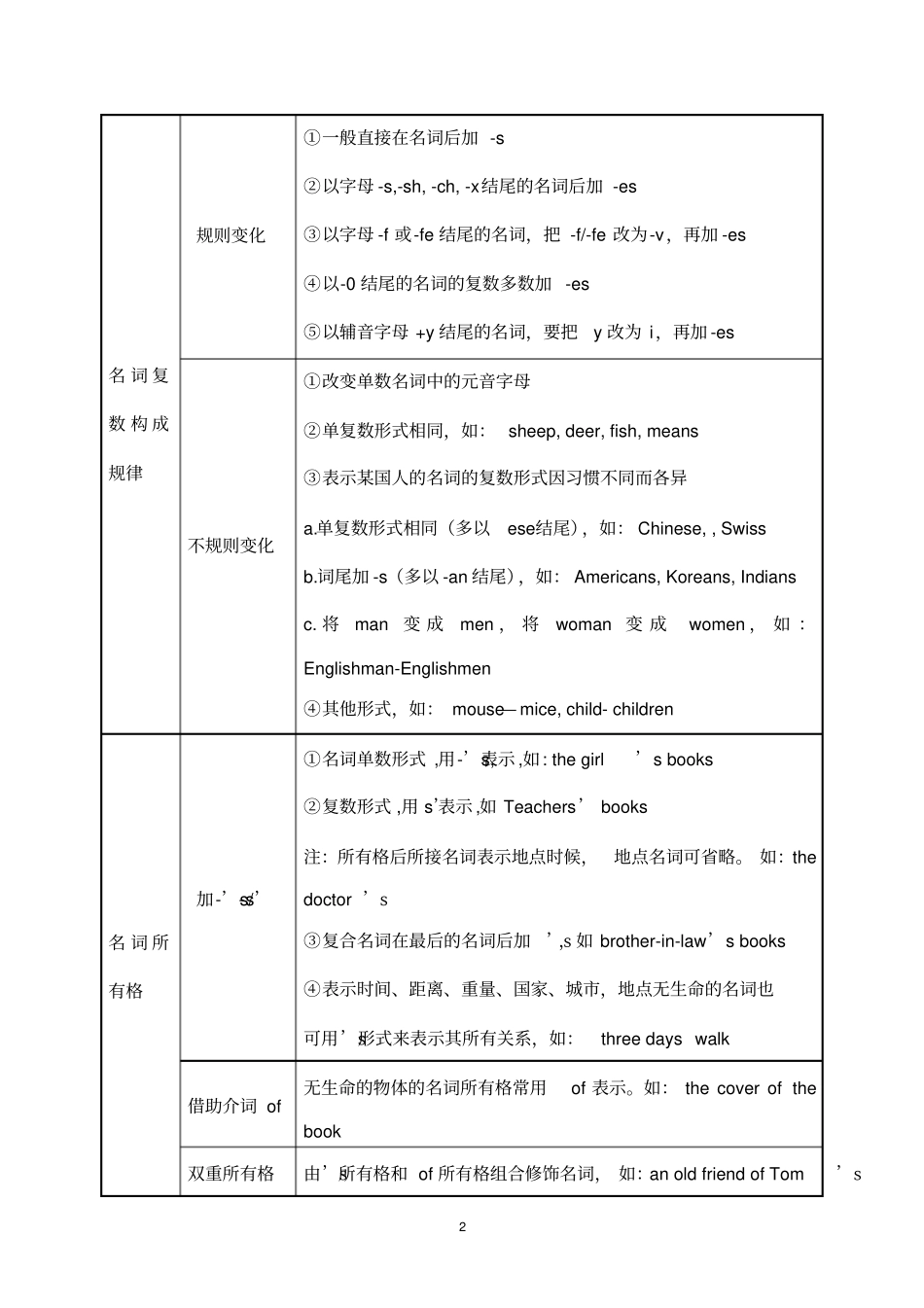 08名词-2020年初升高英语完美衔接专题讲与练_第2页