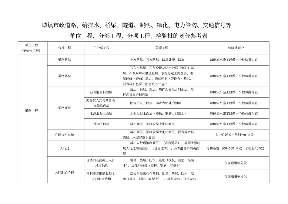 (完整word版)市政工程分部分项划分表(全套)_第1页