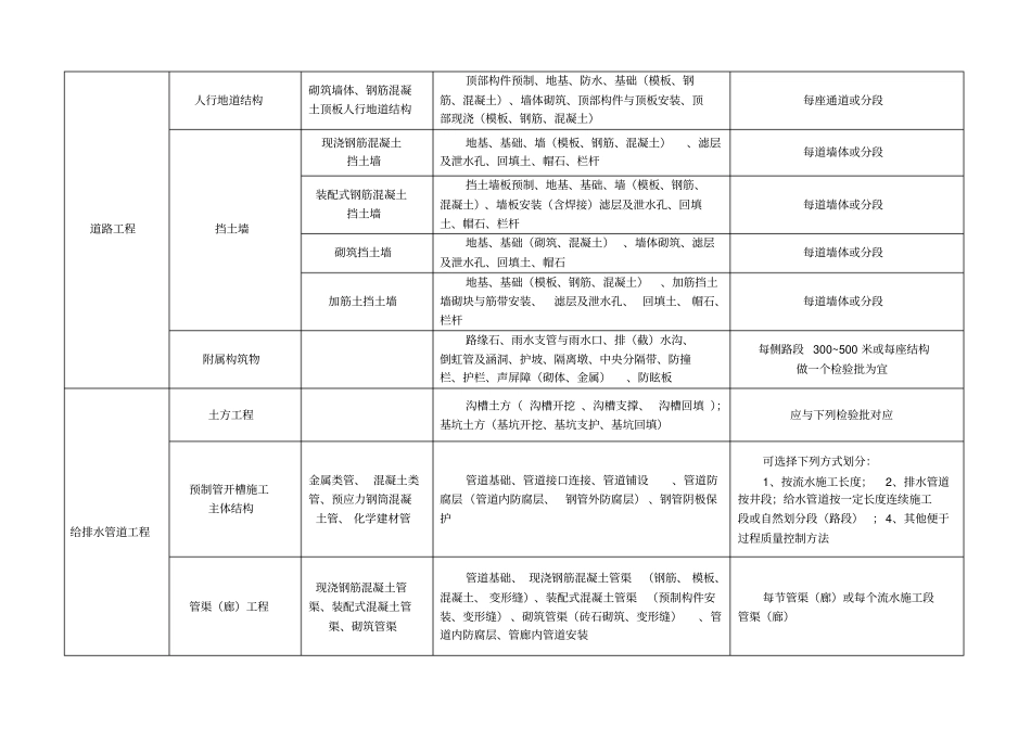 (完整word版)市政工程分部分项划分表(全套)_第2页