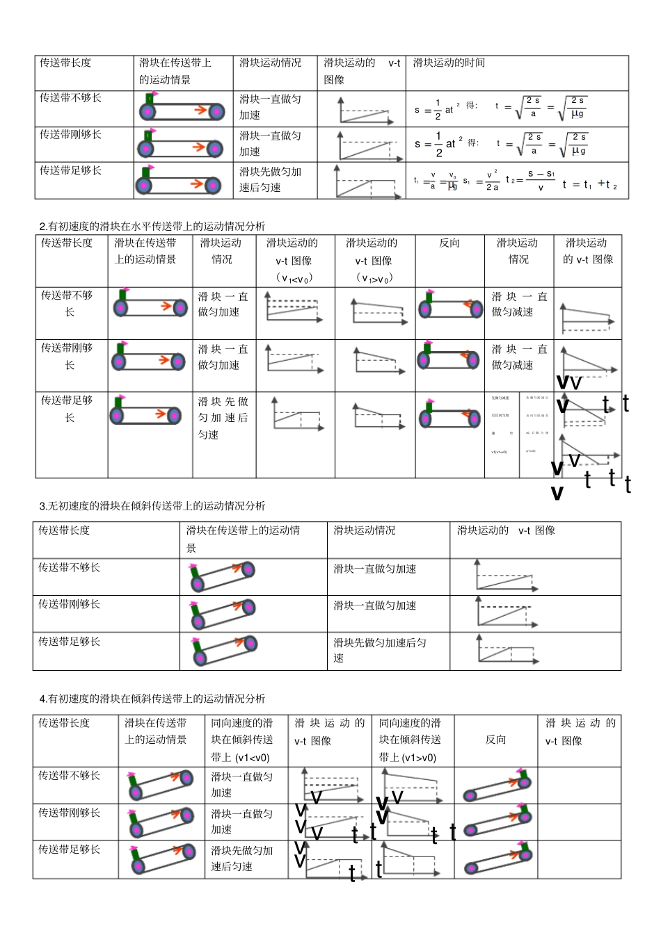 传送带模型与摩擦生热相关的功能关系问题_第2页