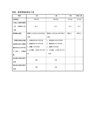 中山市物业管理企业资质申报表