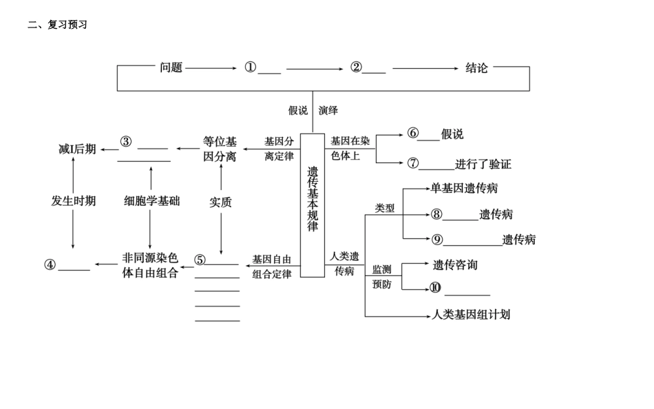 高三生物总复习 遗传的基本规律和伴性遗传教案-人教版高三全册生物教案_第3页
