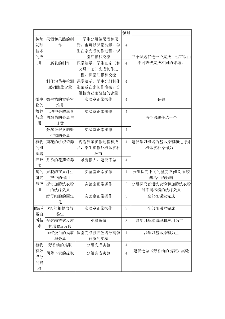 高中生物创造性地开展《生物技术实践》模块的实验教学人教版选修一_第2页
