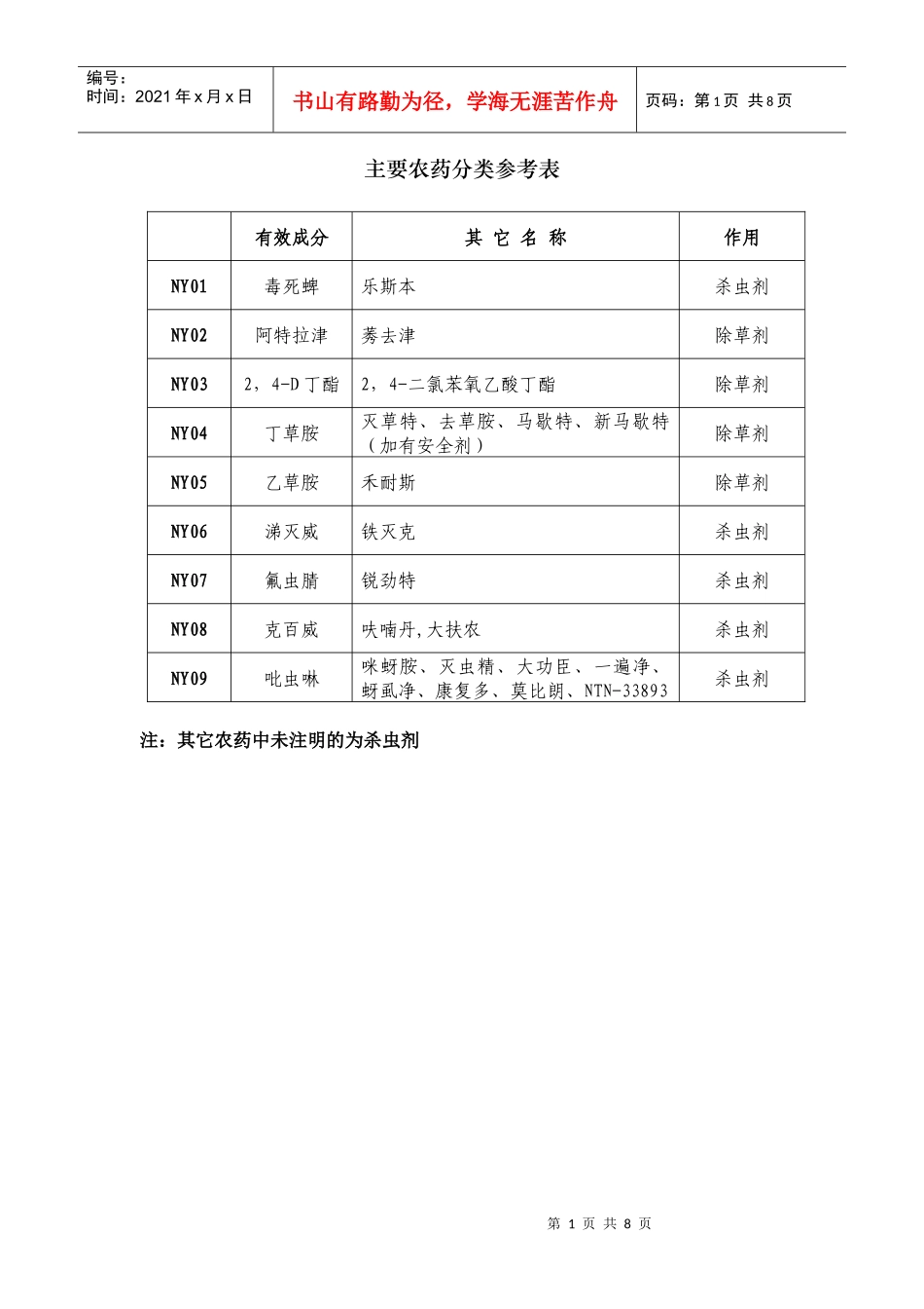 主要农药分类参考表_第1页