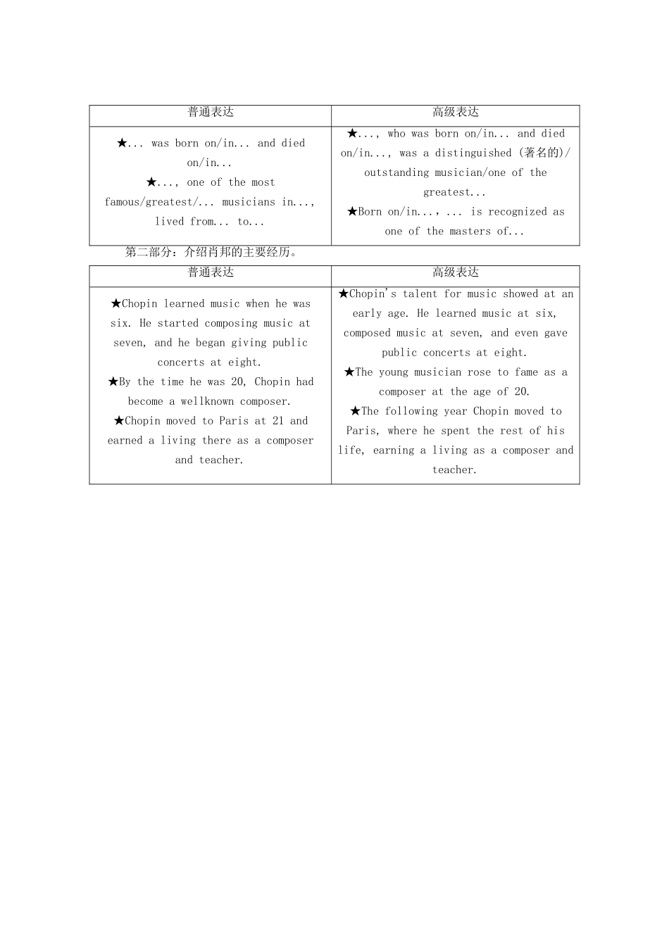 高中英语 Module 3 Music Section Ⅳ Writing — 人物介绍类文章教案（含解析）外研版必修2-外研版高一必修2英语教案_第2页