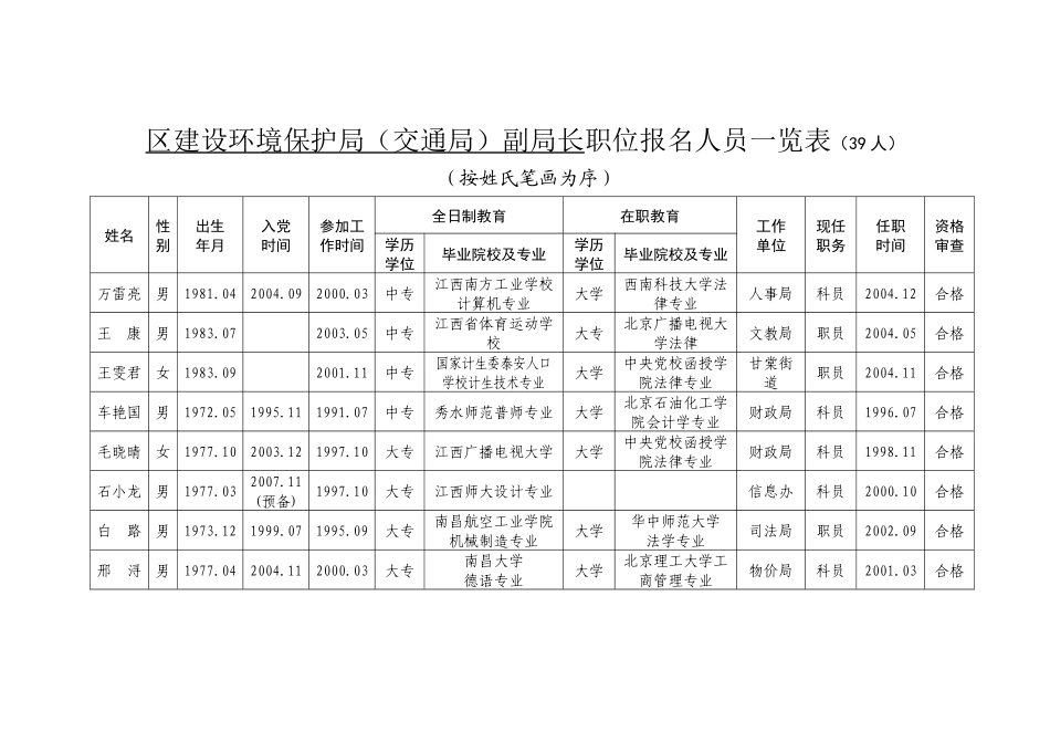 区建设环境保护局（交通局）副局长等职位报名人员一览表-区_第1页
