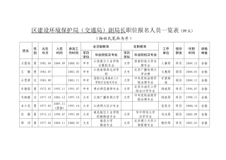区建设环境保护局（交通局）副局长等职位报名人员一览表-区