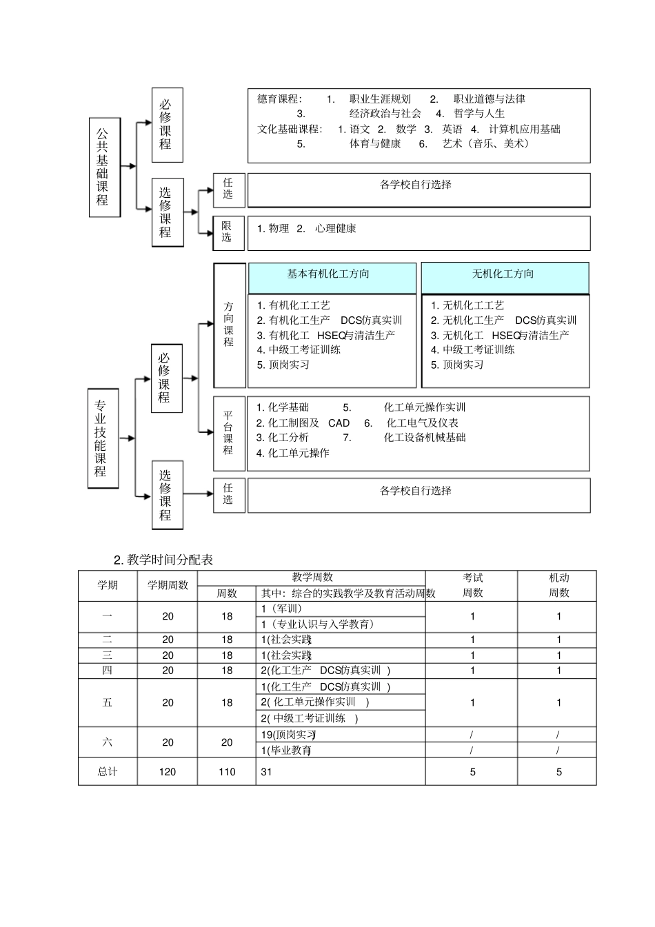 中等职业教育化学工艺专业指导性人才培养方案_第3页