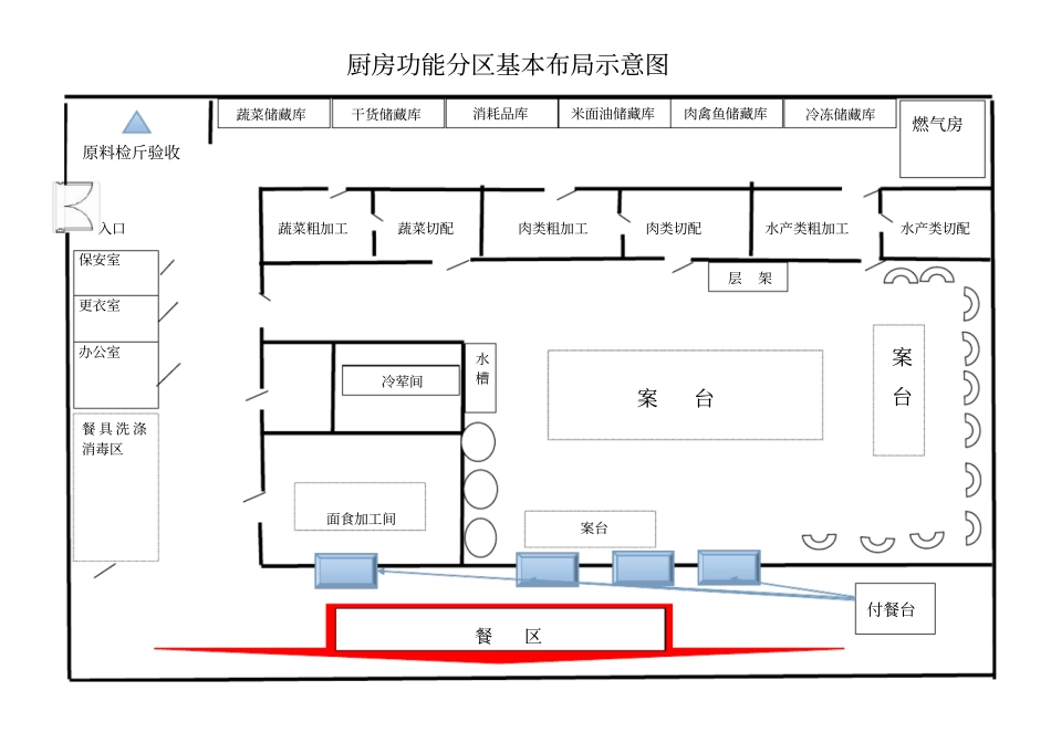 厨房功能分区基本布局示意图_第1页