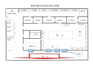 厨房功能分区基本布局示意图