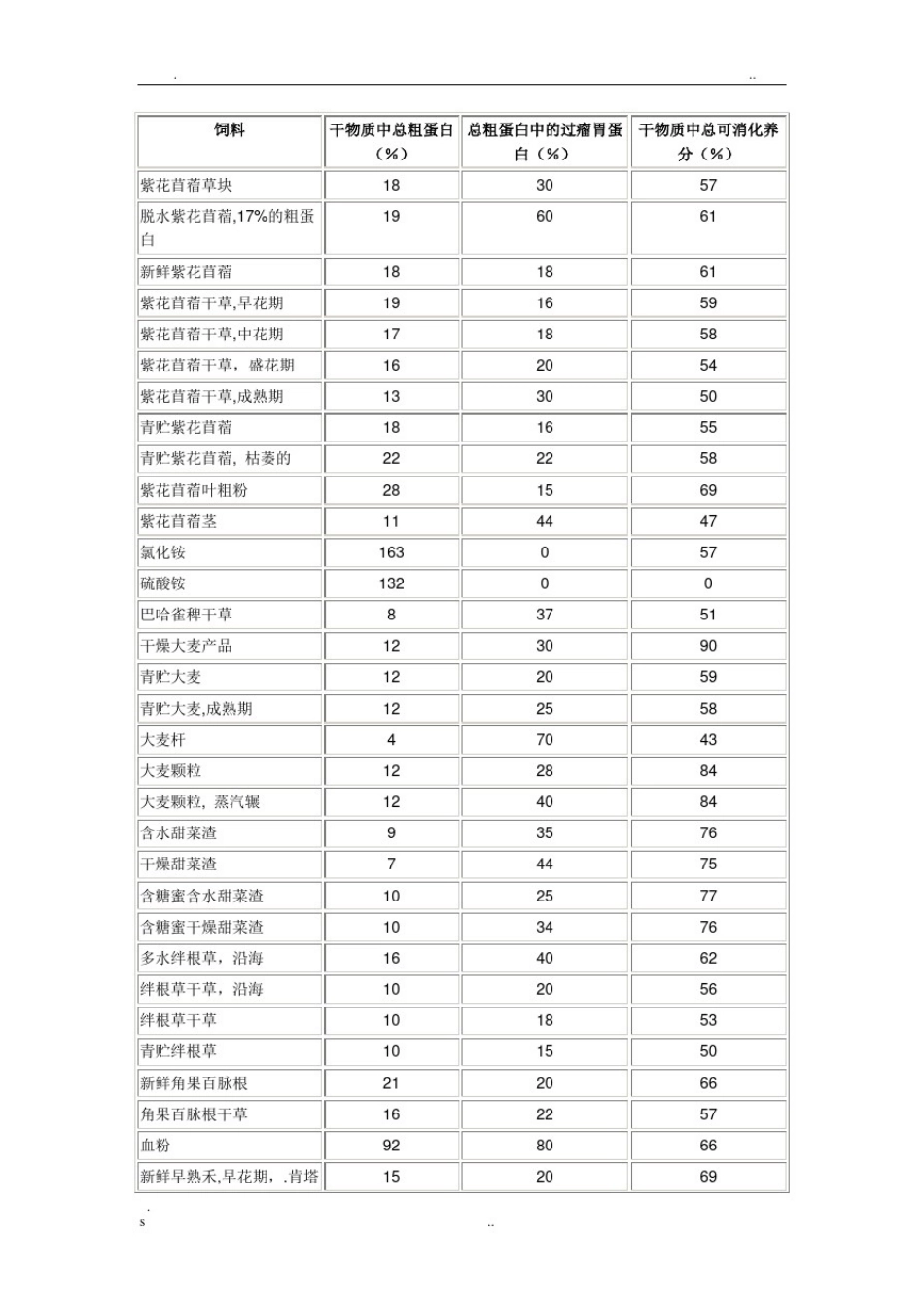 常用饲草料营养成分表_第1页