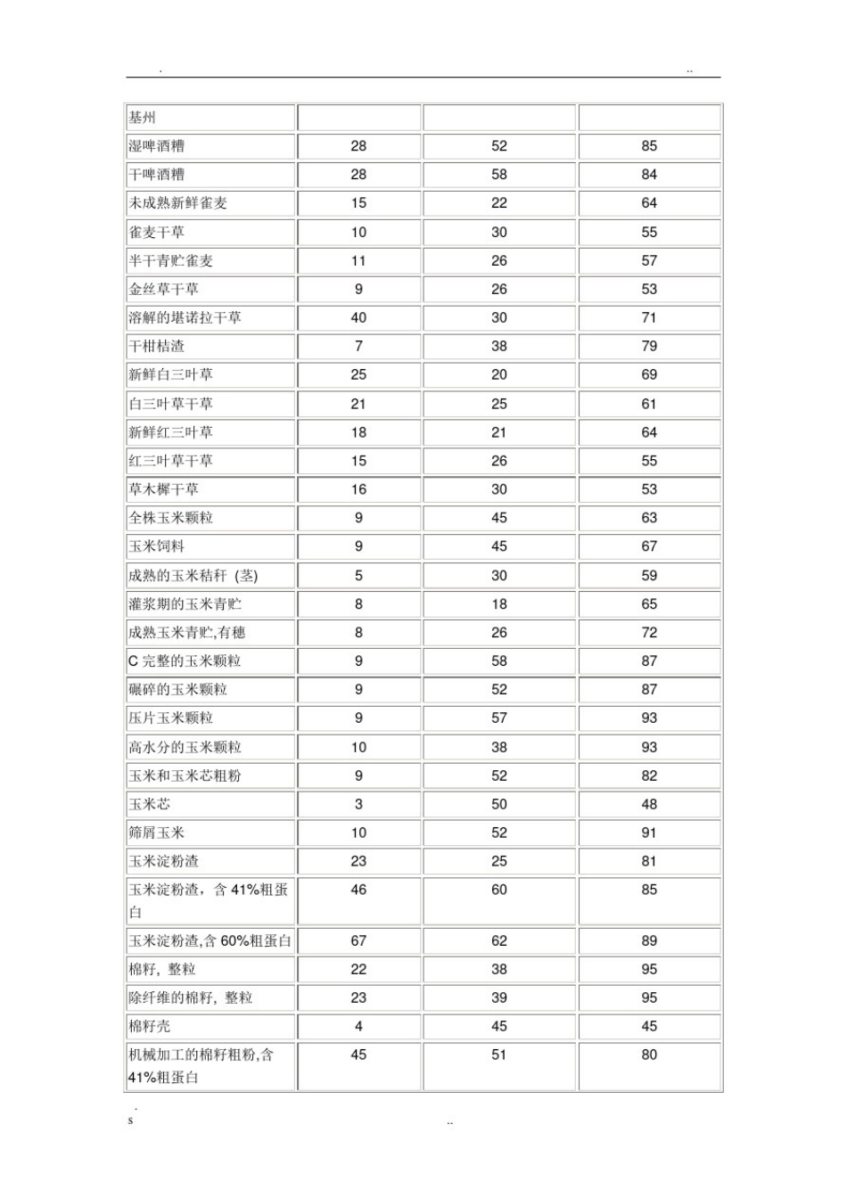 常用饲草料营养成分表_第2页