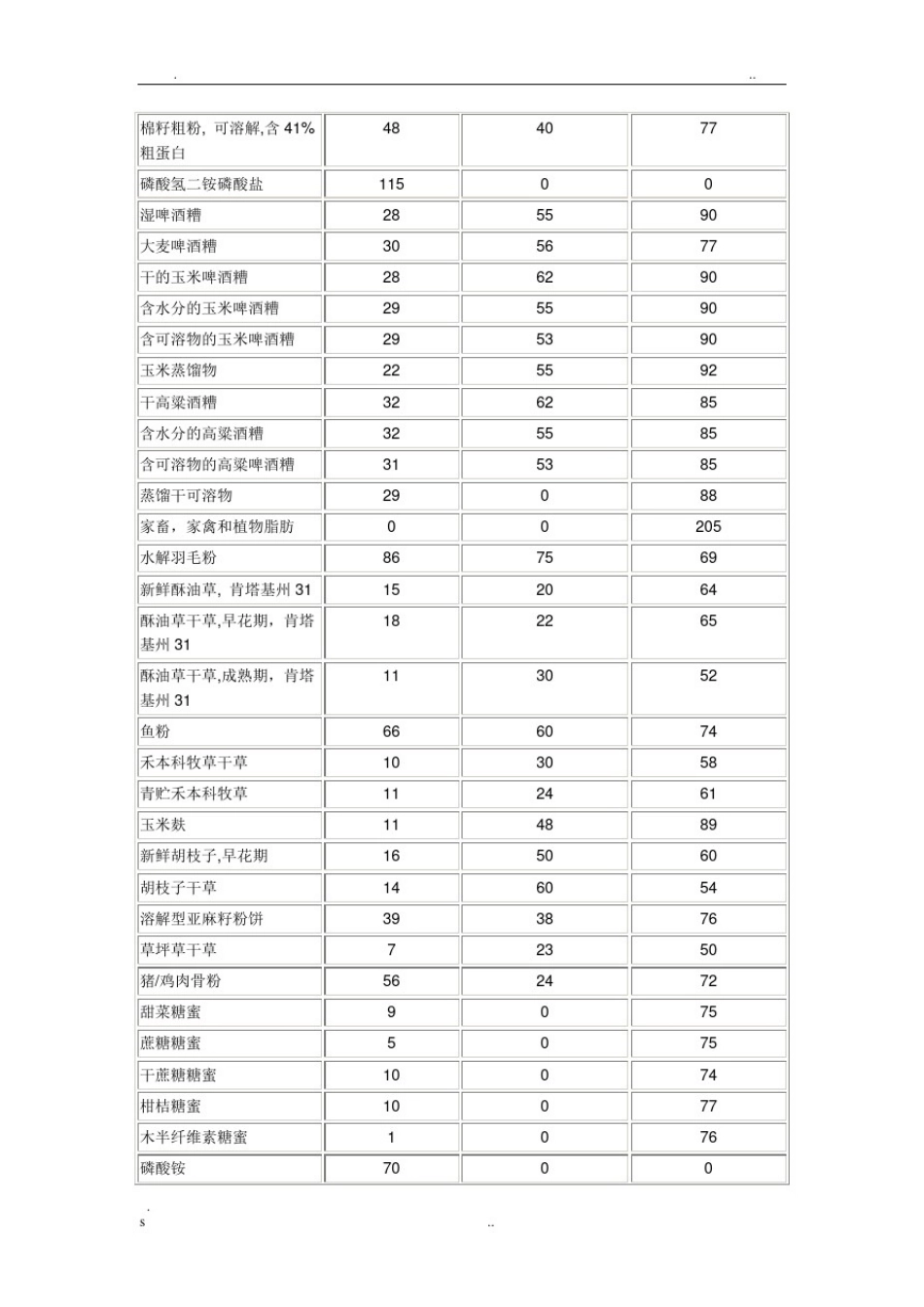 常用饲草料营养成分表_第3页