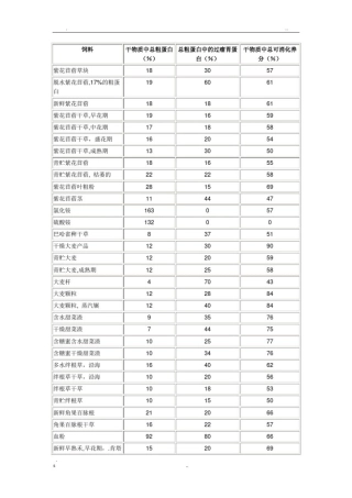 常用饲草料营养成分表