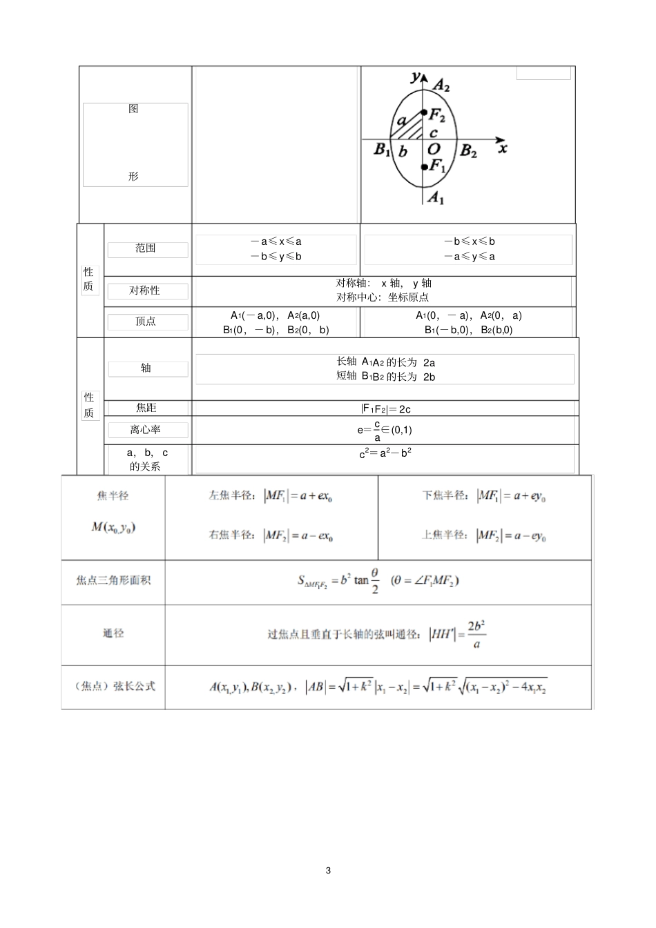 (完整版)高中数学解析几何知识点总结及高考核心点(实用版)_第3页