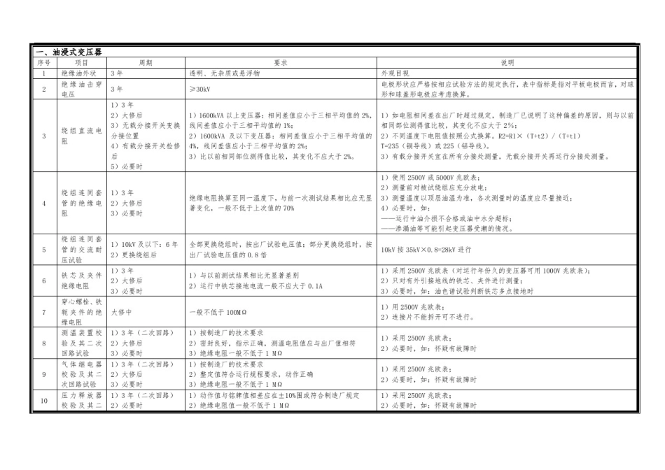 10kV电气设备预防性试验规程(简易版)_第1页