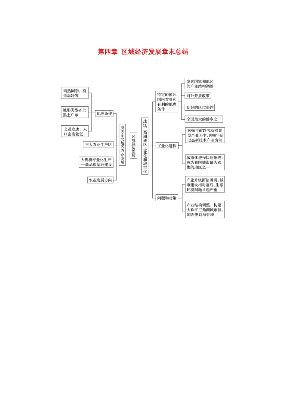 高中地理 第四章 区域经济发展章末总结讲义（含解析）新人教版必修3-新人教版高二必修3地理教案_第1页