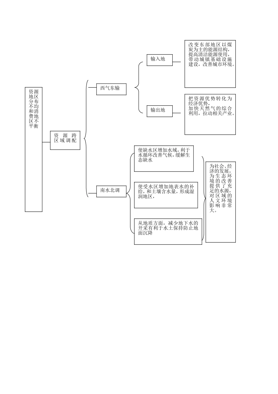 《人类活动对区域地理环境的影响》教案（2）_第2页