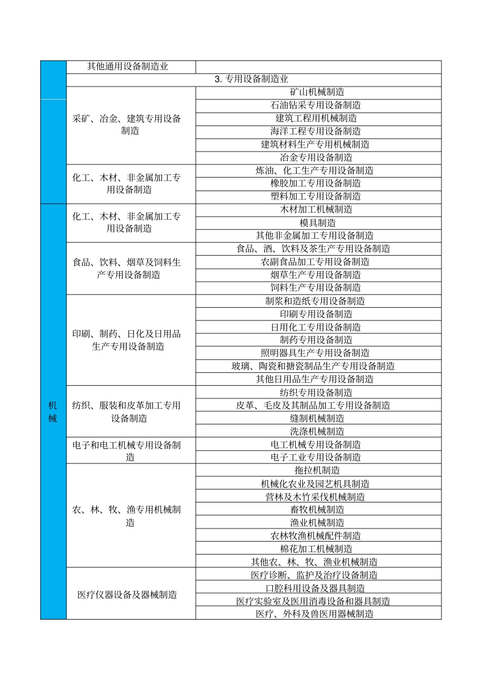冶金等八大行业企业分类界定简明表_第3页