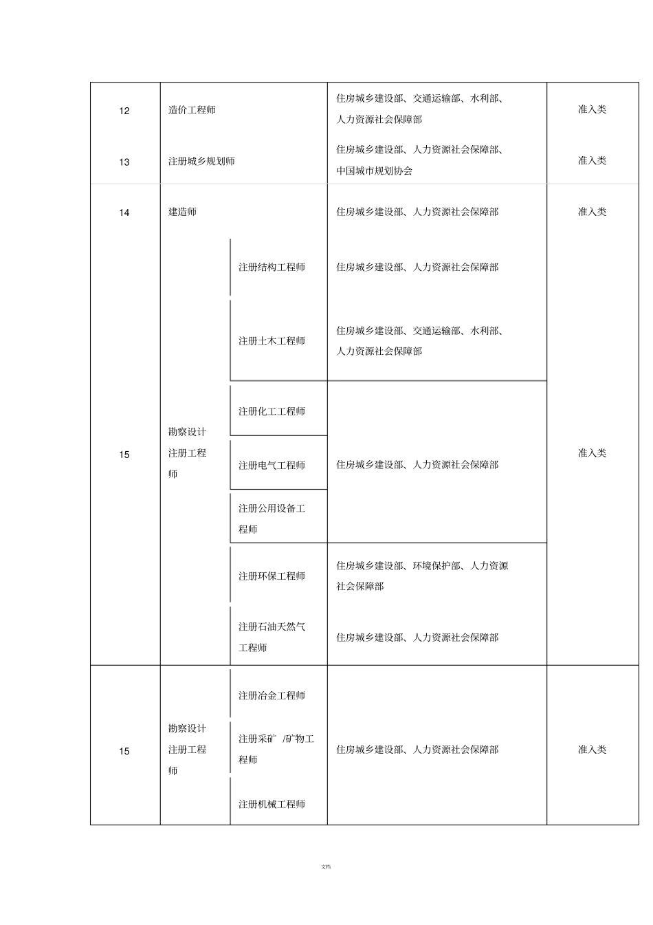 2017年最新国家职业资格目录(共计140项)_第2页