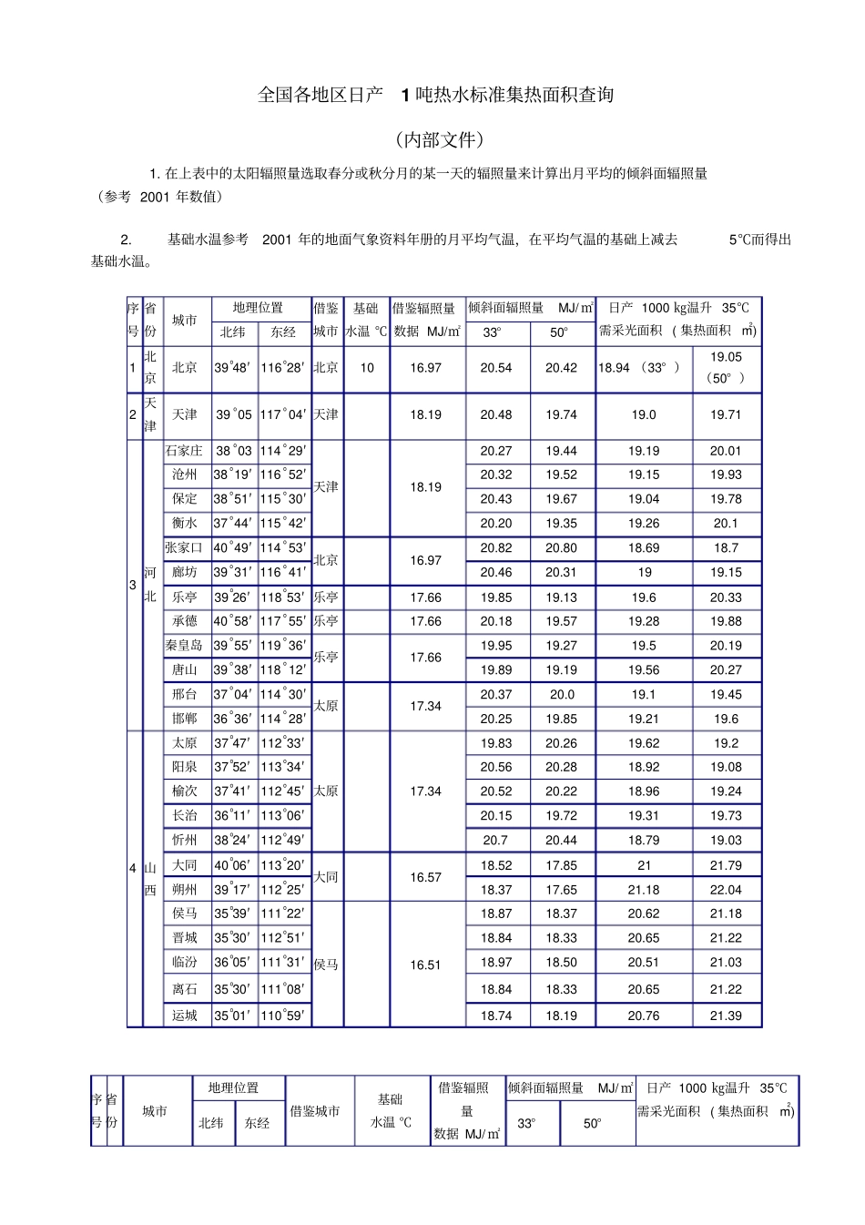 太阳辐射量参考数据表_第1页