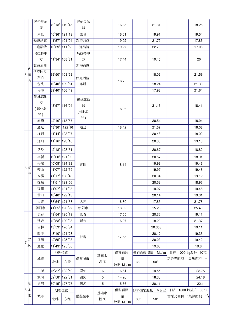 太阳辐射量参考数据表_第2页