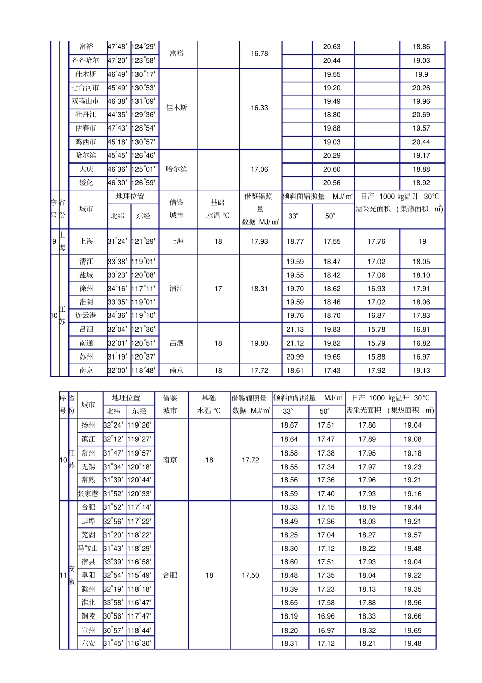 太阳辐射量参考数据表_第3页