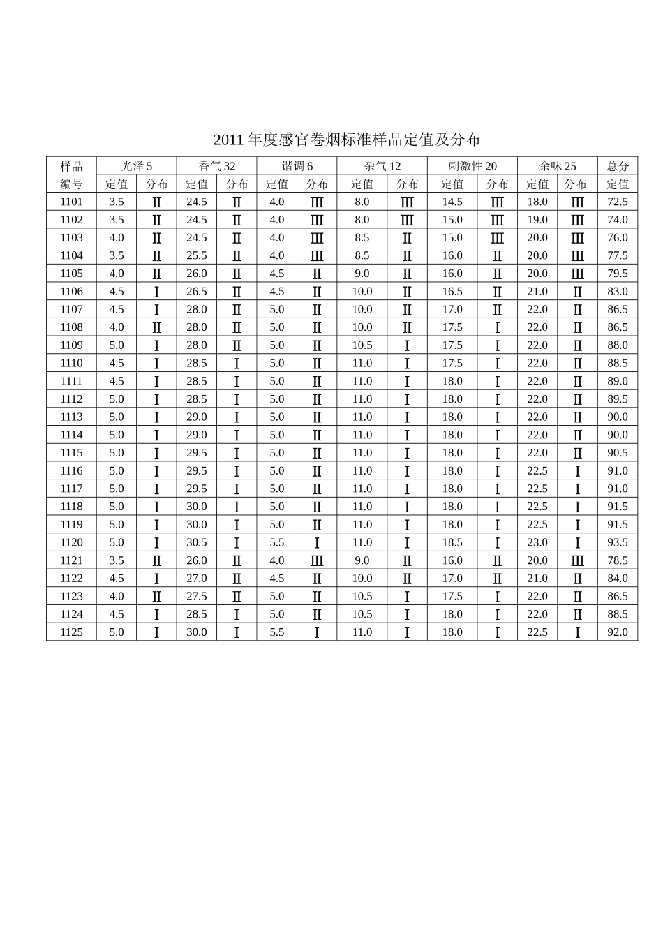 XXXX年度感官卷烟标准样品定值_第3页