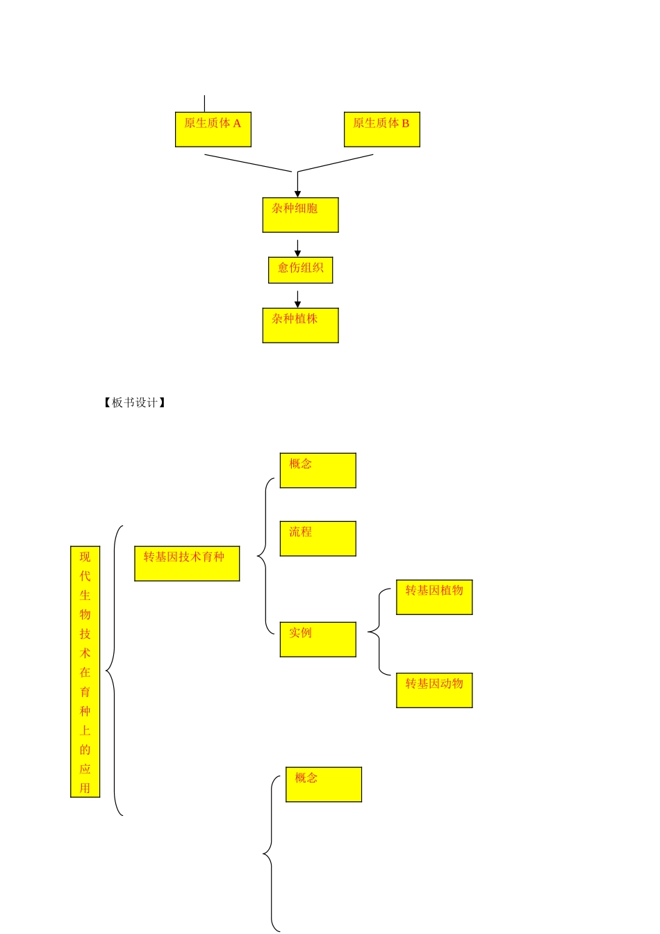 高中生物《现代生物技术在育种上的应用》教案1 新人教版选修2_第3页